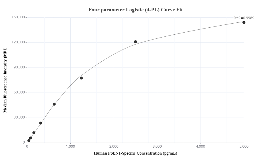 Cytometric bead array standard curve of MP00597-1